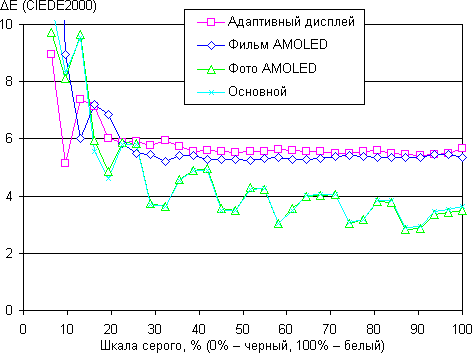 Обзор планшета Samsung Galaxy Tab S 8.4. Тестирование дисплея