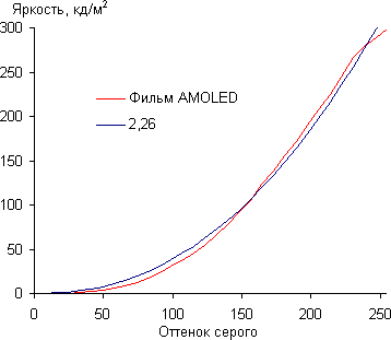 Обзор планшета Samsung Galaxy Tab S 8.4. Тестирование дисплея
