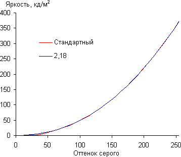 Результаты тестирования экрана Samsung Galaxy Note 10.1