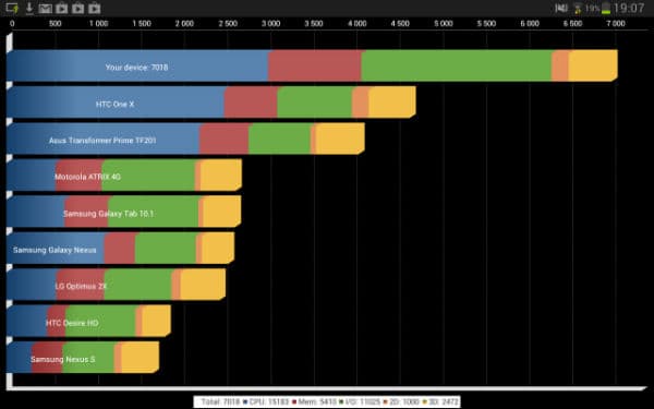 Результаты теста Quadrant Standard на планшете Samsung Galaxy Note 8.0