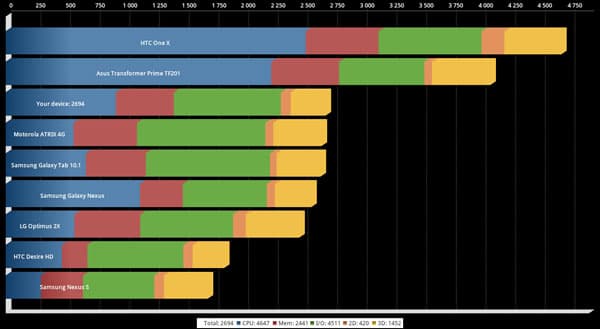 Результаты тестирования Samsung Galaxy Tab 8.9 LTE в Quadrant Standart