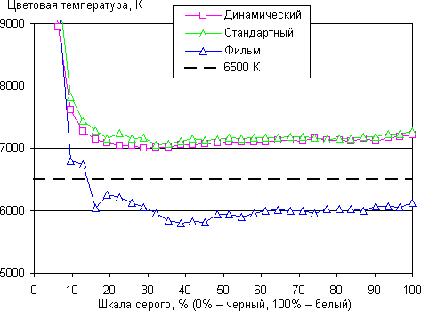 Результаты тестирования экрана Samsung Galaxy Tab 8.9 LTE7