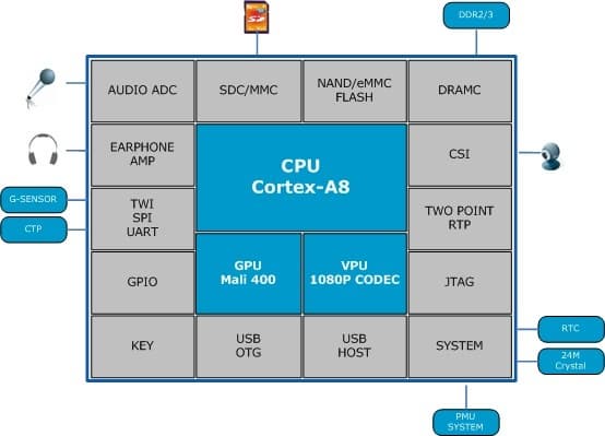 Система на чипе Allwinner A13