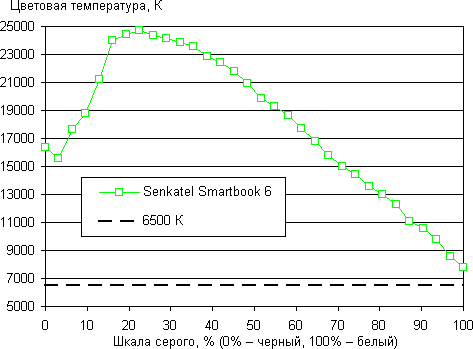 Тест дисплея Senkatel Smartbook 6
