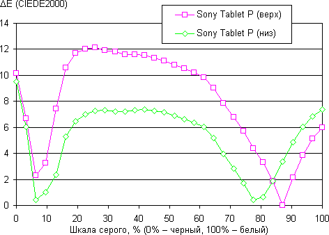 Результаты тестирования экранов Sony Tablet P