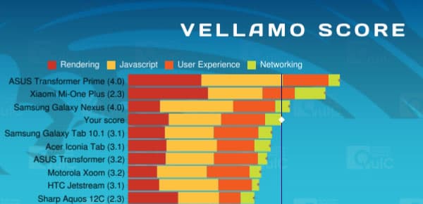 Результаты бенчмарка Vellamo на планшете Sony Tablet S