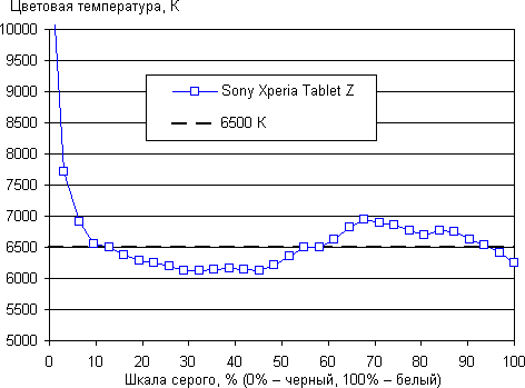 Результаты тестирования экрана планшета Sony Xperia Tablet Z