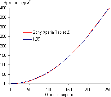 Результаты тестирования экрана планшета Sony Xperia Tablet Z
