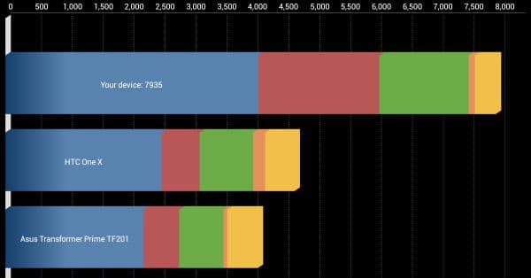 Результаты теста Quadrant Standard на планшете Sony Xperia Tablet Z