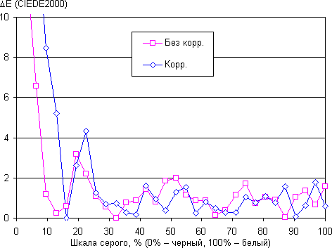 Обзор планшета Sony Xperia Z3 Tablet Compact. Тестирование дисплея