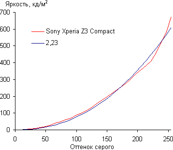 Обзор планшета Sony Xperia Z3 Tablet Compact. Тестирование дисплея