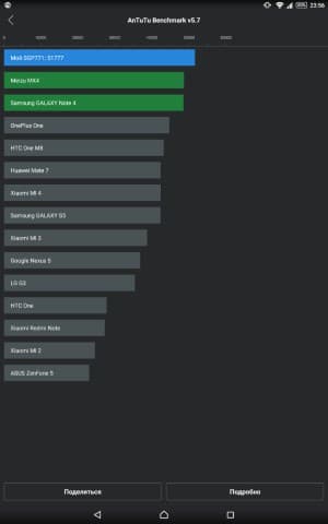 Производительность Sony Xperia Z4 Tablet
