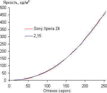 Обзор планшета Sony Xperia Z4. Тестирование дисплея