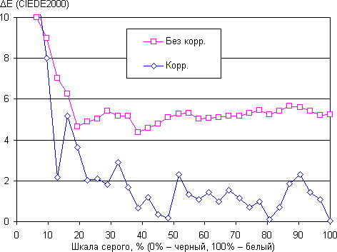 Обзор Sony Xperia Z2 Tablet. Тестирование дисплея
