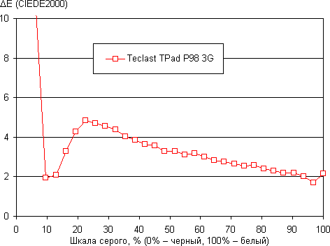 Обзор планшета Teclast TPad P98 3G. Тестирование дисплея