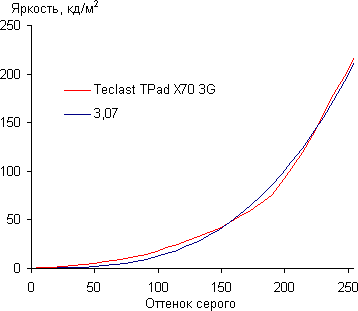 Обзор планшета Teclast X70. Тестирование дисплея
