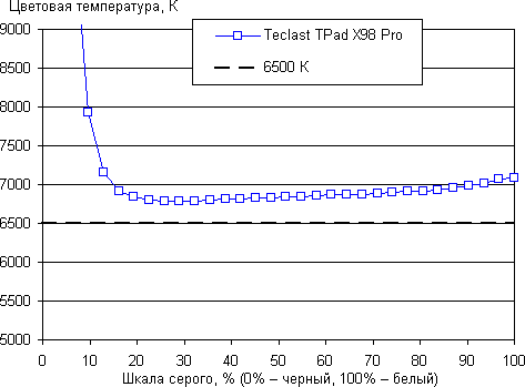 Обзор планшета Teclast X98 Pro. Тестирование дисплея