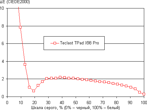 Обзор планшета Teclast X98 Pro. Тестирование дисплея
