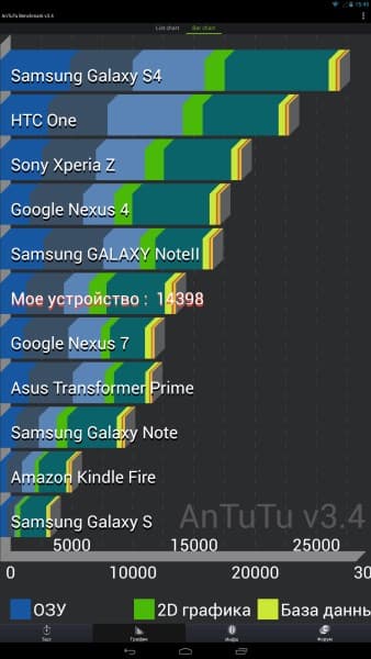 Результаты планшета Voyo A15 в Quadrant Benchmark