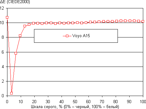 Тестирование дисплея планшета Voyo A15