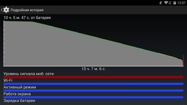 Расход батареи планшета Wexler Mobi 7 LTE