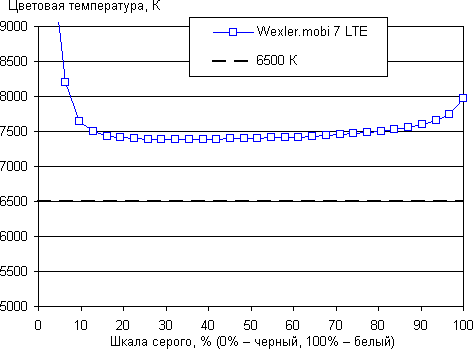 Обзор планшета Wexler.mobi 7 LTE. Тестирование дисплея