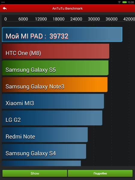 Производительность планшета Xiaomi MiPad