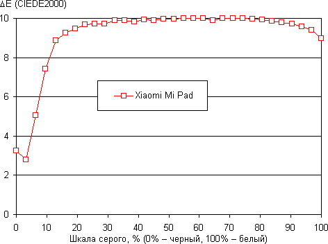 Обзор планшета Xiaomi MiPad. Тестирование дисплея