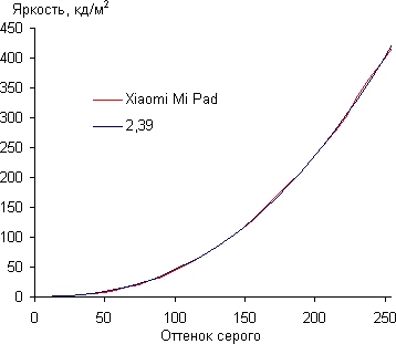 Обзор планшета Xiaomi MiPad. Тестирование дисплея