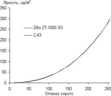 Обзор Zifro ZT10003G. Тестирование дисплея