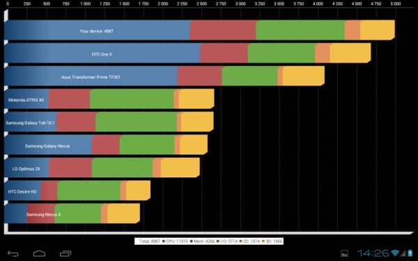 Производительность планшета Zifro ZT10003G