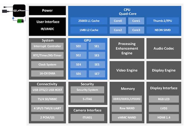 Однокристальная система Allwinner A31S