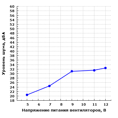 Уровень шума корпуса при напольном размещении