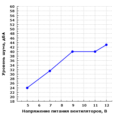 Уровень шума корпуса при настольном размещении