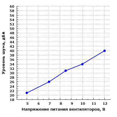 Уровень шума корпуса
