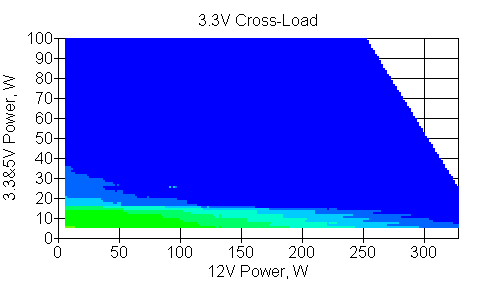 Отклонения по линии +3,3 VDC