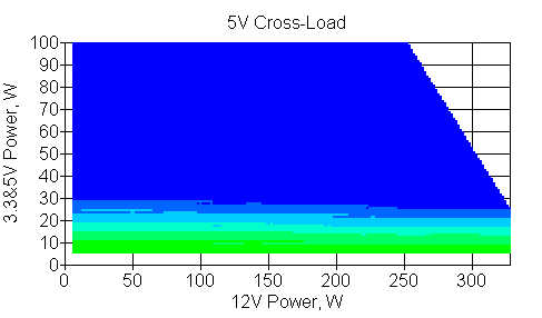 Отклонения по линии +5 VDC