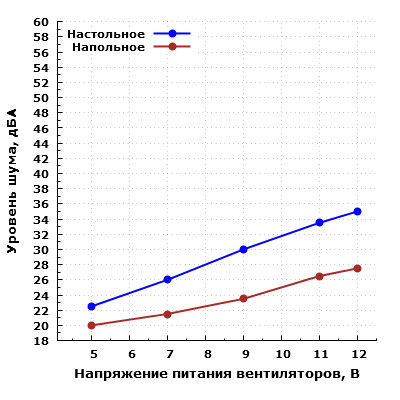 Уровень шума корпуса