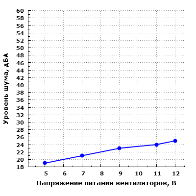 Уровень шума корпуса
