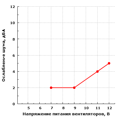 Ослабление шума вентиляторов элементами корпуса