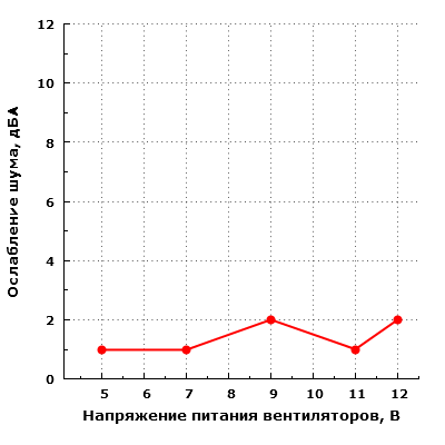 Ослабление шума вентиляторов элементами корпуса