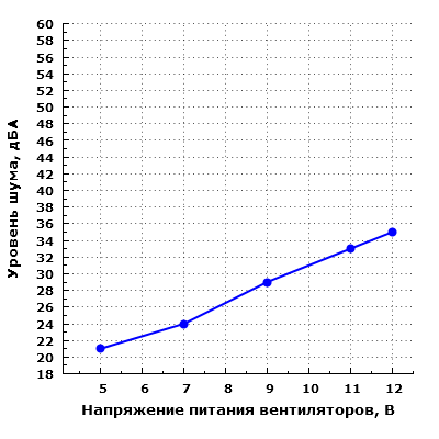 Уровень шума корпуса