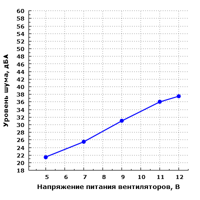 Уровень шума корпуса при напольном размещении