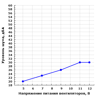 Уровень шума корпуса