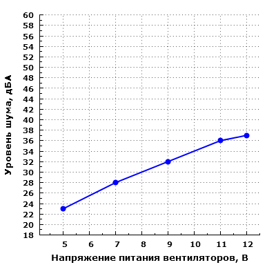 Уровень шума корпуса