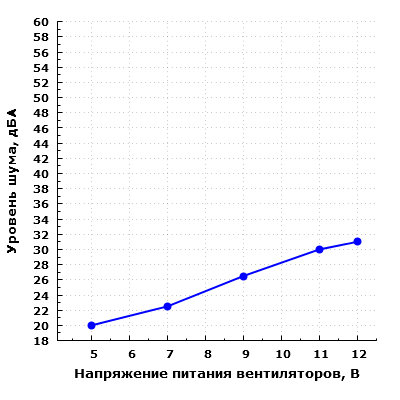 Уровень шума корпуса при напольном размещении