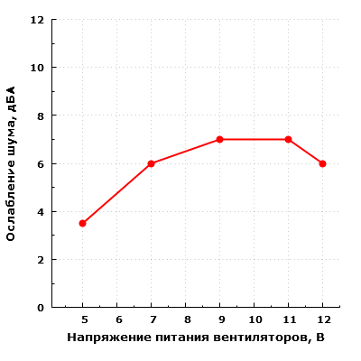 Ослабление уровня шума