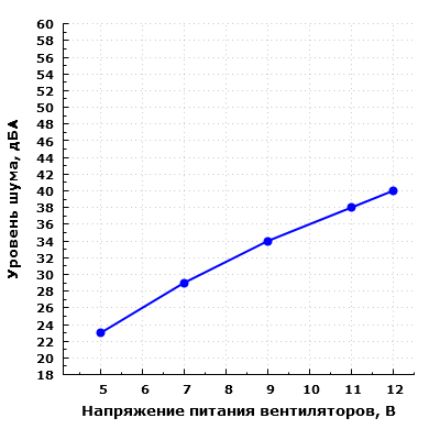 Уровень шума корпуса Cooler Master MasterCase 5