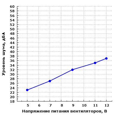 Уровень шума корпуса