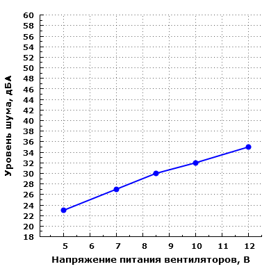 Уровень шума корпуса